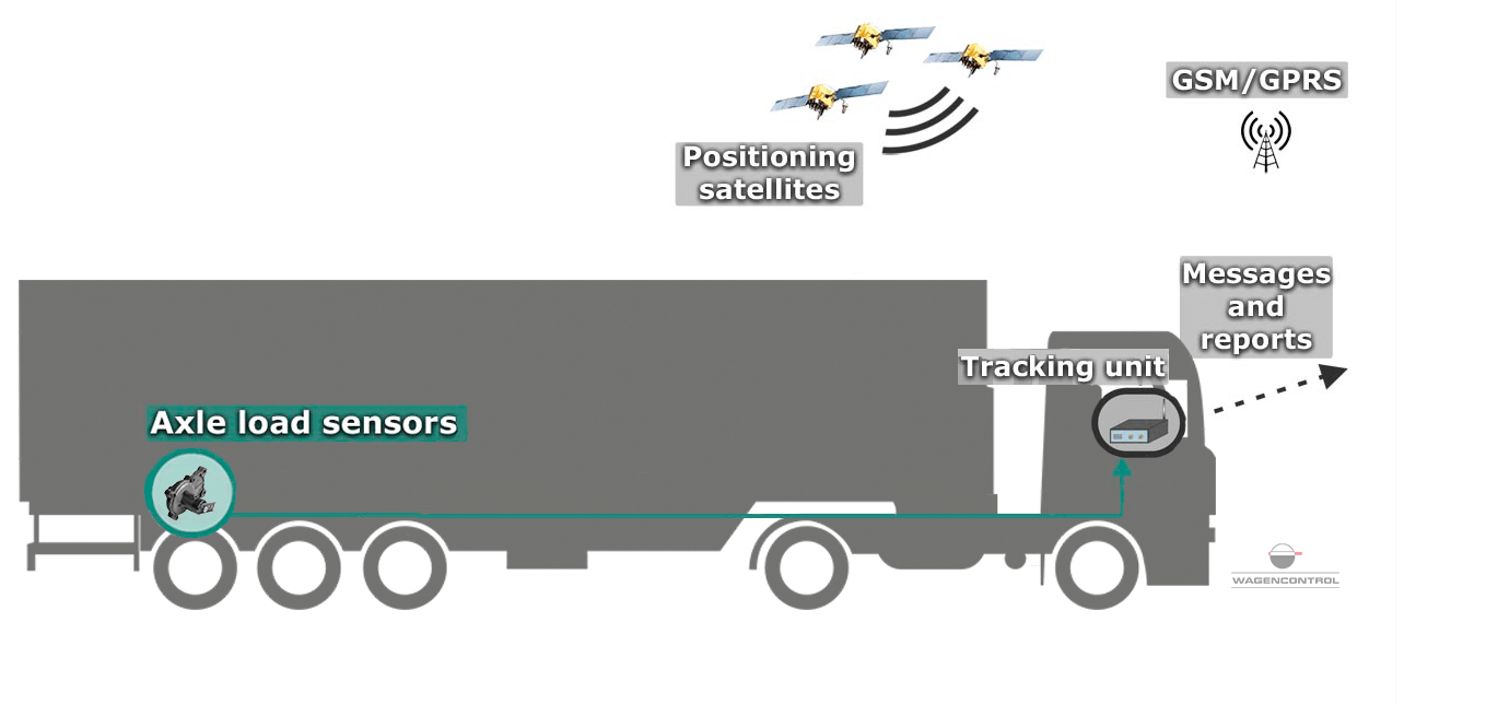 Semi-trailer Axle Weight Setup