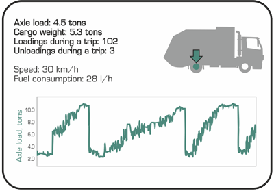 Axle Load Monitoring Diagram
