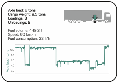 Truck Weight Monitoring Diagram