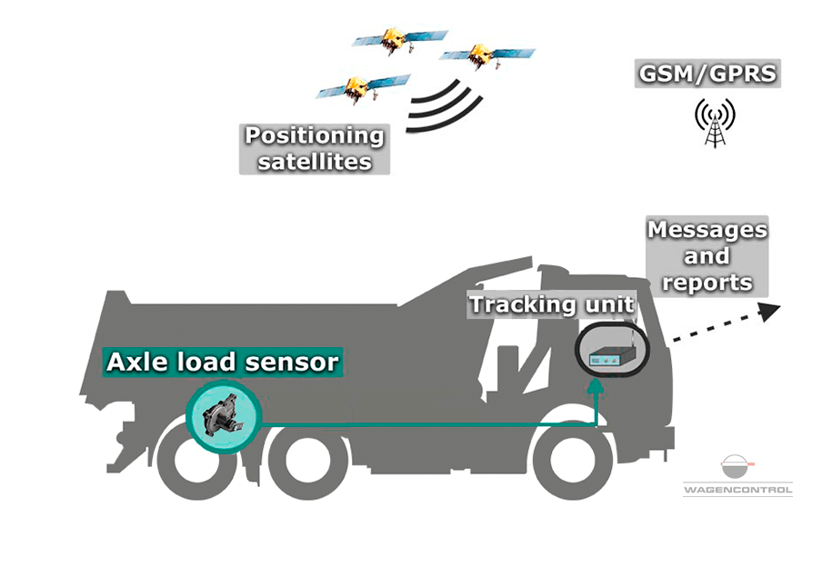 Tipper Dump Truck Axle Weight Setup
